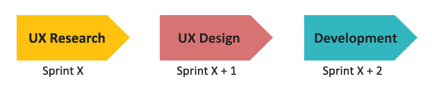 UX Research then UX Design then Development